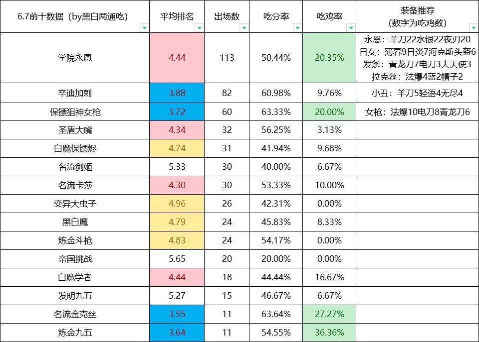 金铲铲S6名流立场卡莎完全解读