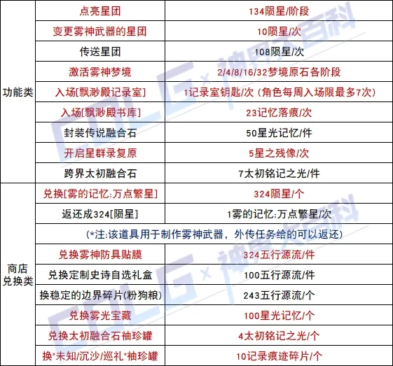 【攻略：神界百科】神界常用材料大百科，新的旧的这里全都有 (更新至雾神攻坚战版本)15