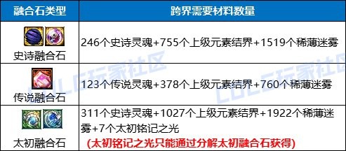 【金秋版本：融合石】融合石系统全面介绍，升级玩法来袭8