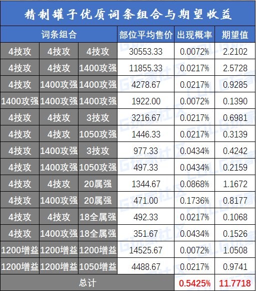 【攻略：竞拍产物】卓越的传说融合石袖珍罐到底有多卓越？融合石爆竹收益计算5