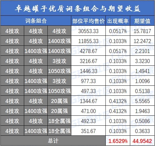 【攻略：竞拍产物】卓越的传说融合石袖珍罐到底有多卓越？融合石爆竹收益计算6