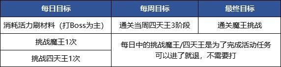 【攻略：金秋地下城】与白猫穿越世界消灭魔王！金秋副本每日作业攻略（全地图已更新）16