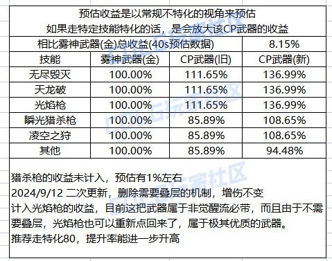 【攻略：装备实验室】无尽毁灭大风车启动，龙枪CP特化80流派分析4