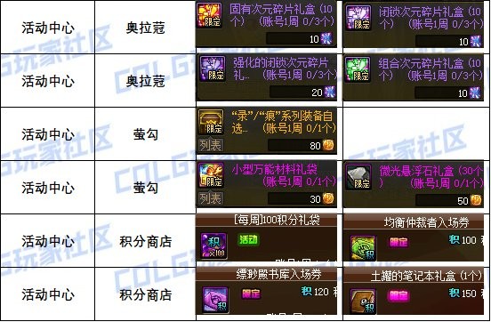 【攻略：道具兑换】每周/月的兑换道具整理（包含游戏活动9.12）2