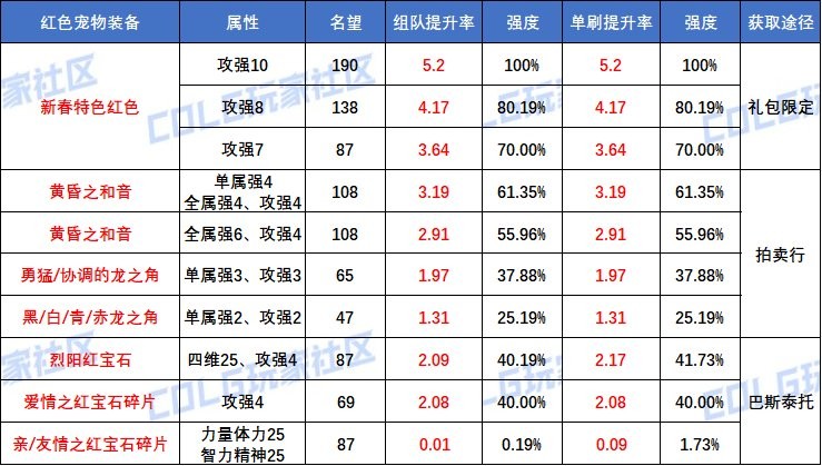 【攻略：副本备战】迎接雾神困难模式，有备无患高效通关！12