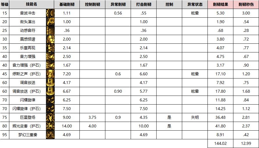 【攻略：韧性条系统】韧性条系统测试II——通用设定与辅助职业数据28