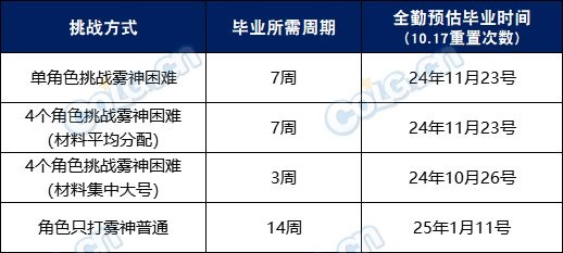 【攻略：雾神武器】最快首周即可太初毕业？雾神武器全方位分析21