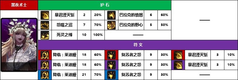 【D助统计】强者之路榜首选的啥-《暗夜/守护者》护石符文前10名使用率一览3