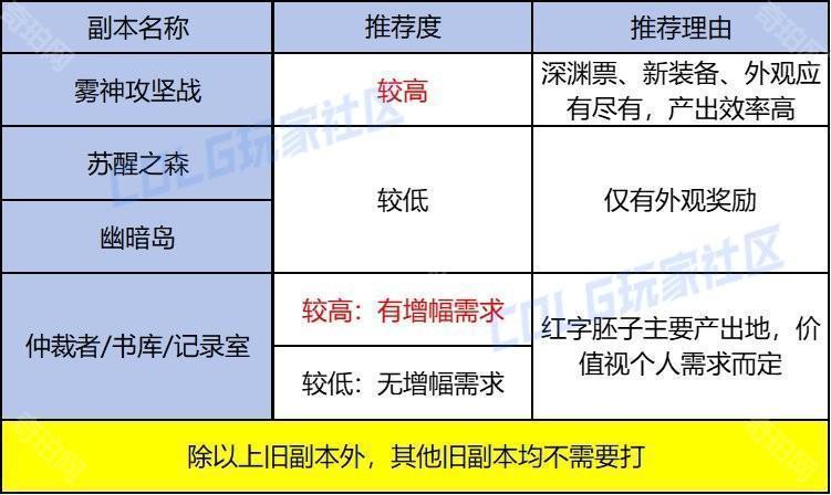 【前瞻：过气副本】过气本下岗再就业！重力之泉旧副本价值几何6