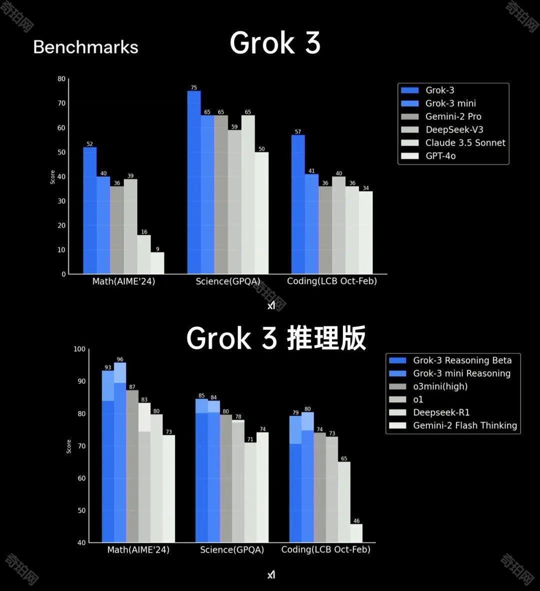 马斯克Grok3大模型