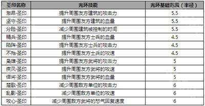 王者争雄圣印系统